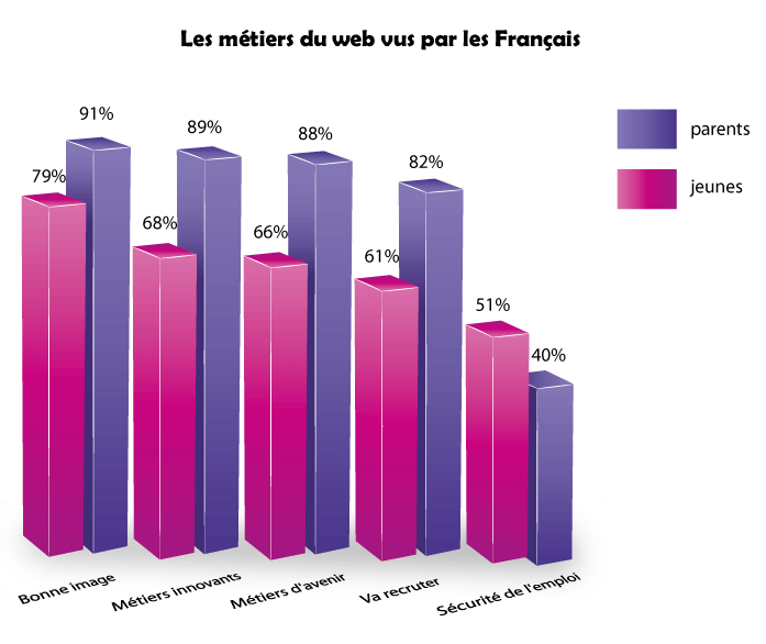 L'image des métiers du web auprès des jeunes Français et leurs parents